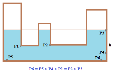 Sıvı Basıncı Nerelerde Kullanılır?